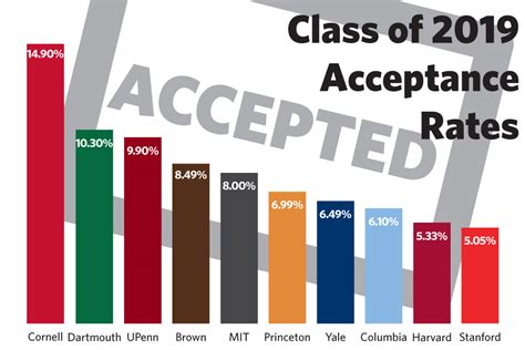 columbia university acceptance rate 2028